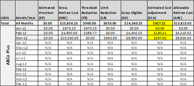 Sample summary data Estimated Cost Adjustment