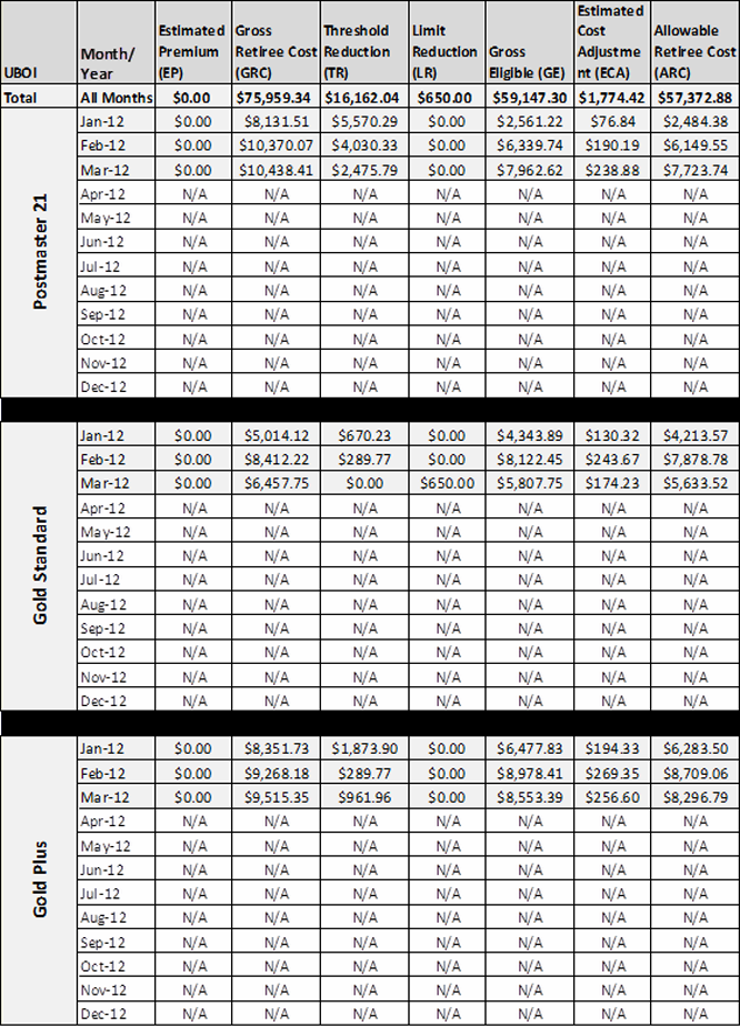Sample summary data Estimated Cost Adjustment