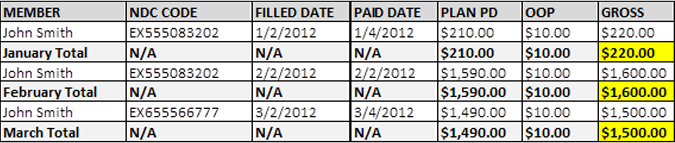  $220.00 ($210.00 + $10.00) for January, $1,600.00 ($1,590.00 + $10.00) for February, and $1,500.00 ($1,490.00 + $10.00) for March.