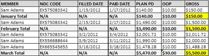  $150.00 ($140.00 + $10.00) for January, $1,500.00 ($1,490.00 + $10.00) for February, and $5,500.00 ($5,470.00 + $30.00) for March.