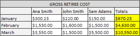 The total for January is the sum of the GRC for all retirees, or $670.33 ($300.23 + $220.00 + $150.00). The total for February is $4,630.00 ($1,530.00 + $1,600.00 + $1,500.00). The total for March is $10,550.00 ($3,550.00 + $1,500.00 + $5,500.00).