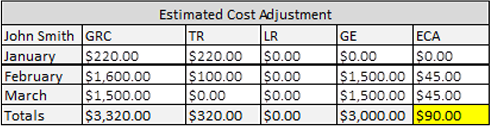 For January, his GE is $0.00 ($220.00 - $220.00 - $0.00); the ECA is $0.00. For February, his GE is $1,500.00 ($1,600.00 – $100.00 - $1,500.00); the ECA is $45.00 (GE x .03). For March, his GE is $1,500.00 ($1,500.00 - $0.00 - $0.00); the ECA is $45.00 (GE x .03).