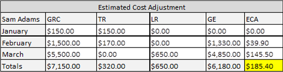 For January his GE is $0.00 ($150.00 - $150.00 - $0.00); the ECA is $0.00. For February, his GE is $1,330.00 ($1,500.00 - $170.00 - $0.00); the ECA is $39.90 (GE x .03). For March, his GE is $4,850.00 ($5,500.00 - $0.00 - $650.00); the ECA is $145.50 (GE x .03).