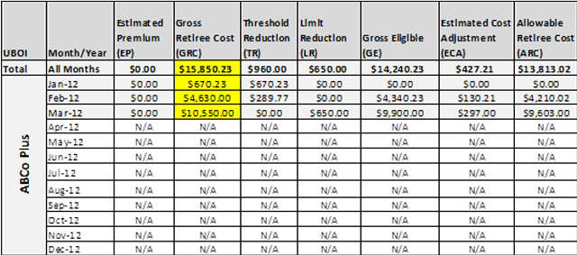 Sample summary data Gross Retiree Costs