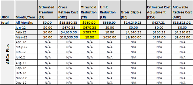 Sample Summary Data Threshold Reduction