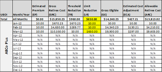 Sample summary data Limit Reductions