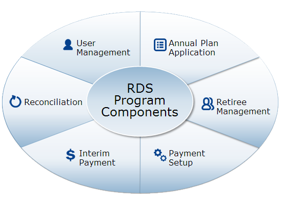 RDS Program Components