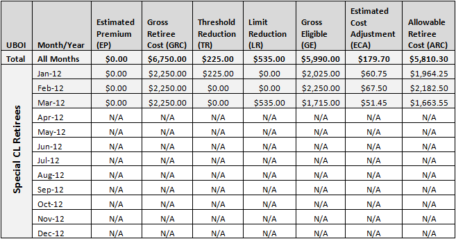  Benefit Option-Special CL Retirees Summary Cost Data