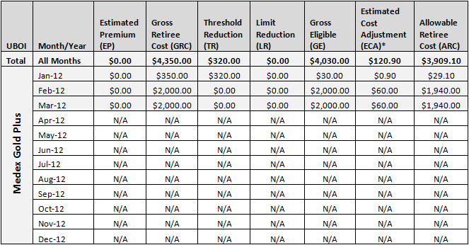  Vendor A Summary Costs Data