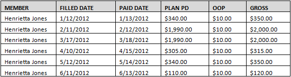  Vendor A Gross Costs