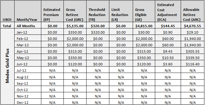  Vendor A Summary Cost Data
