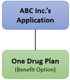 Diagram illustrating an example of one application with one benefit option.