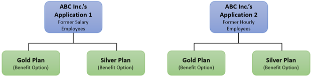 Diagram illustrating an example of multiple applications with multiple benefit options.
