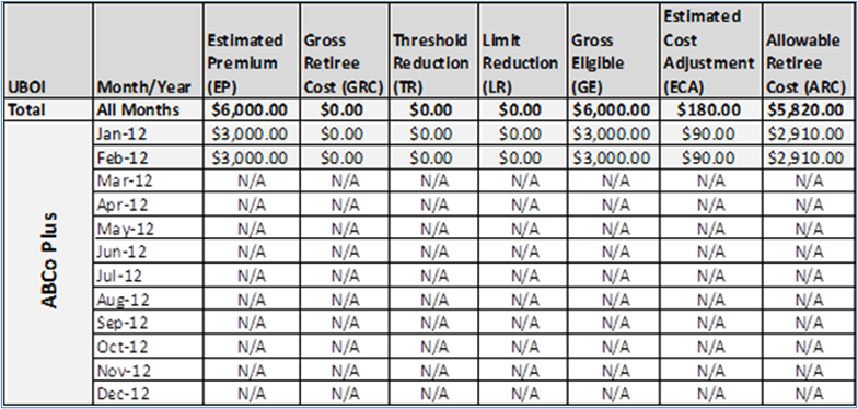 Illustration of a table containing sample data for Estimated Premium (EP) With Estimated Cost Adjustment Taken Separately.