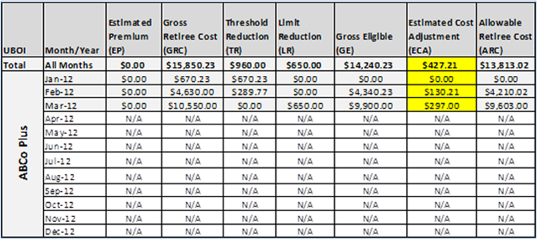 Illustration of a table containing sample Summary Estimated Cost Adjustment data.