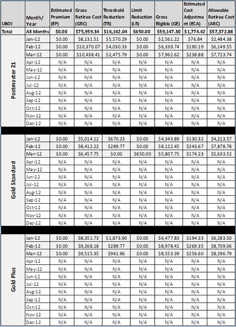 Illustration of a table containing sample data Illustrating Multiple Benefit Options Reported Over Several Months.