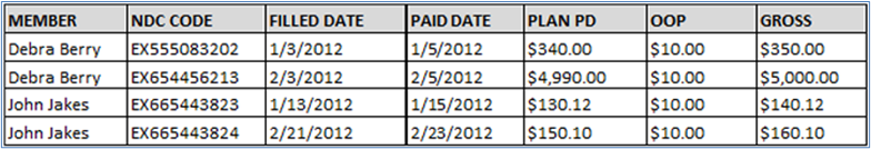 Illustration of a table containing sample Original Retiree Cost data for sample members Debra Berry and John Jakes.