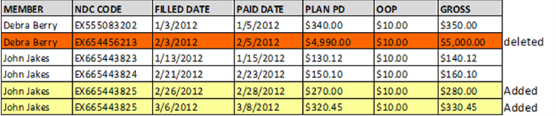 Illustration of a table containing sample Revised Cost Data Received After Submitted to CMS' RDS Center data for sample users Debra Berry and John Jakes.