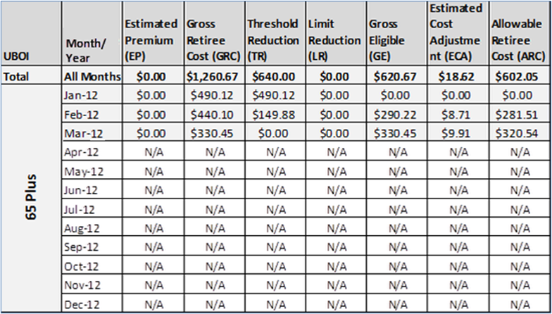 Illustration of a table containing sample Summary Cost data.