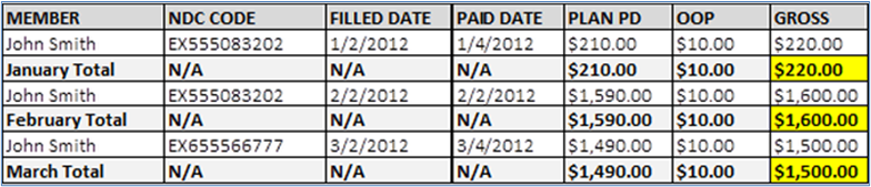 Illustration of a table containing sample Gross Retiree Costs data for sample member John Smith.