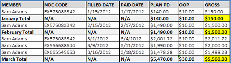 Illustration of a table containing sample Gross Retiree Costs data for sample member Sam Adams.