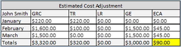 Illustration of a table containing sample Retiree Estimated Cost Adjustment data for sample member John Smith.