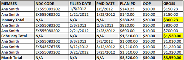 Illustration of a table containing sample Gross Retiree Costs data for sample member Ana Smith.