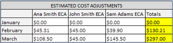 Illustration of a table containing sample total Retiree Estimated Cost Adjustment data for sample members Ana Smith, John Smith, and Sam Adams.