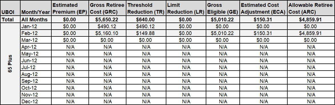 Illustration of a table containing sample Summary Cost data.