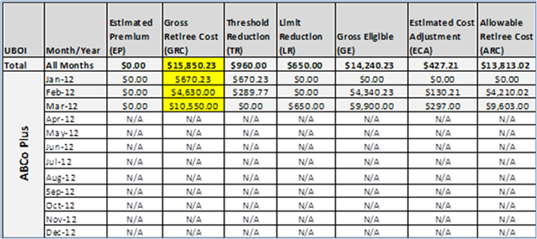 Illustration of a table containing sample Summary Gross Retiree Costs data.