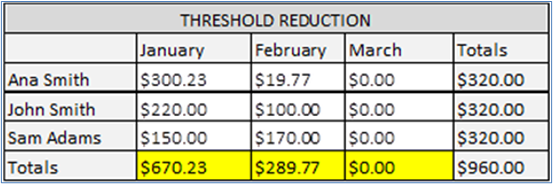 Illustration of a table containing sample total Retiree Threshold Reduction data for sample members Ana Smith, John Smith, and Sam Adams.