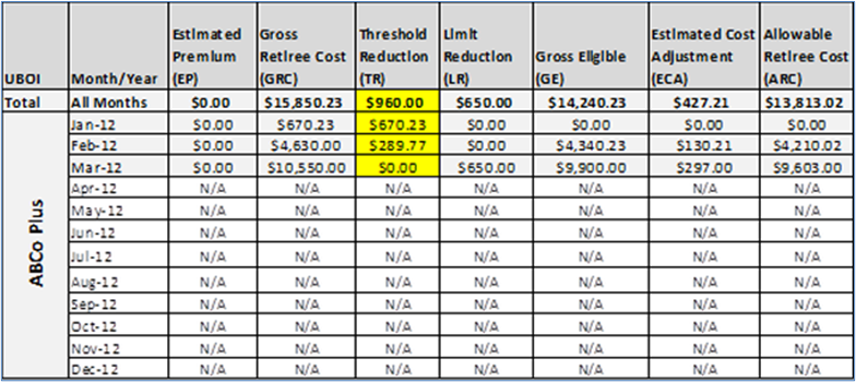 Illustration of a table containing sample Summary Threshold Reduction data.