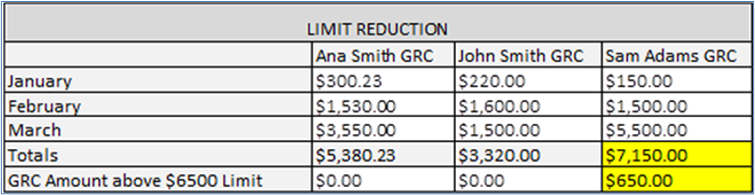 Illustration of a table containing sample total Retiree Limit Reductions data for sample members Ana Smith, John Smith, and Sam Adams.