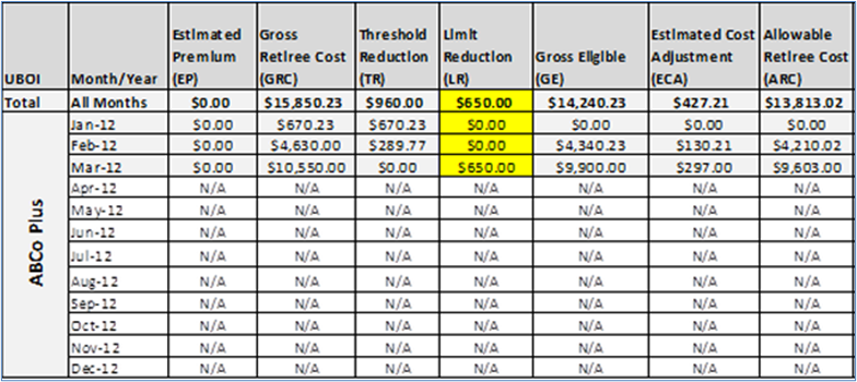 Illustration of a table containing sample Summary Limit Reductions data.