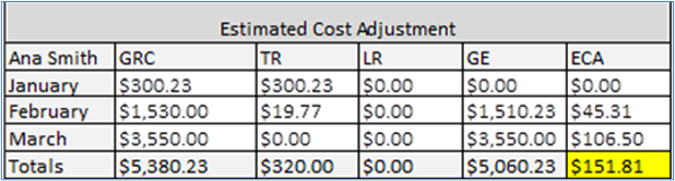 Illustration of a table containing sample Retiree Estimated Cost Adjustment data for sample member Ana Smith.