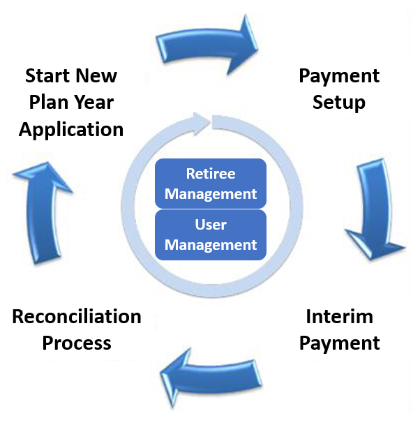 Diagram depicting RDS Application lifecycle. The Application Lifecycle begins with Start New Plan Year Application, then moves clockwise through Payment Setup, Interim Payment, and Reconciliation Process. Retiree Management and User Management are represented as continuous processes that occur throughout the Application Lifecycle.